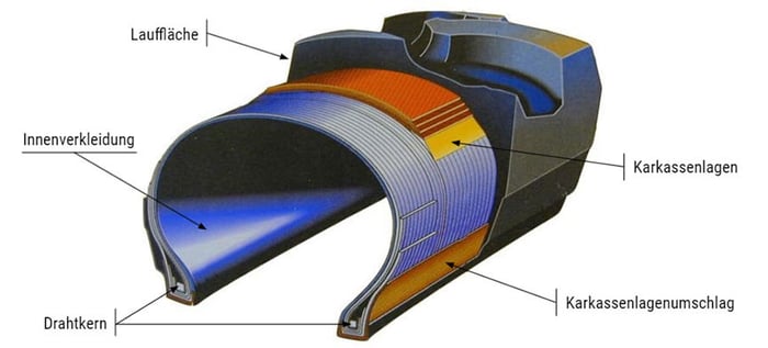 Aufbau eines Radialreifens