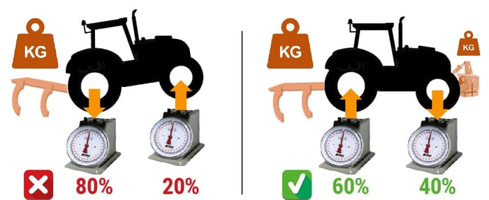 Répartition des charges
