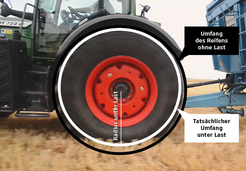 Für den tatsächlichen Umfang des Reifens wird der Radius unter Last berücksichtigt