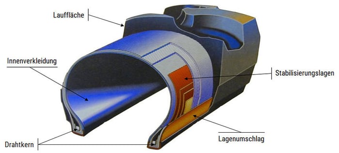 Aufbau eines Diagonalreifens