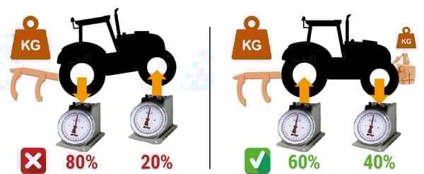 Lastverteilung: hinten 60 % - vorn 40 %