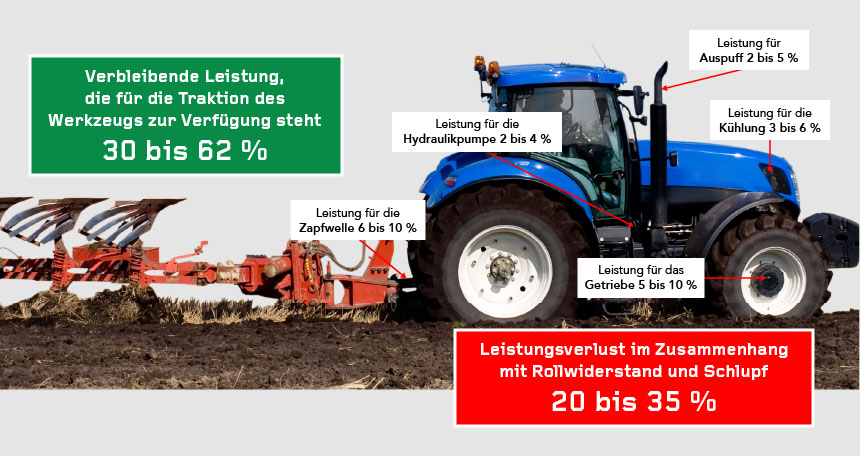 So wird die Motorleistung verteilt