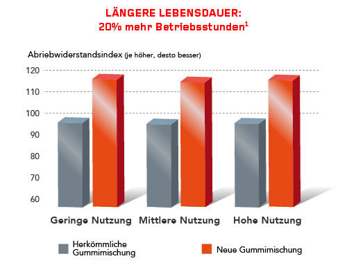 Neue Mischungsgeneration für eine längere Lebensdauer