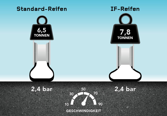 IF-Reifen von Firestone = höhere Lastkapazität