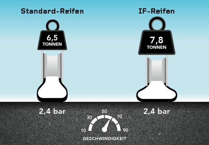 IF-Reifen von Firestone = höhere Lastkapazität