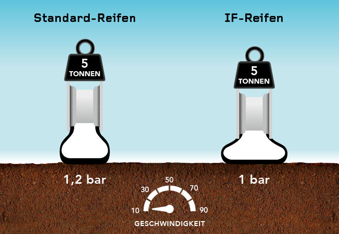 IF-Niederdruckreifen von Firestone IF = weniger Bodenverdichtung