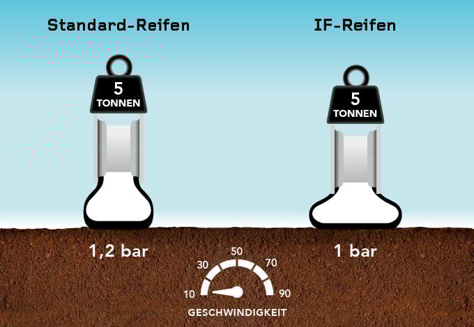 IF-Niederdruckreifen von Firestone IF = weniger Bodenverdichtung