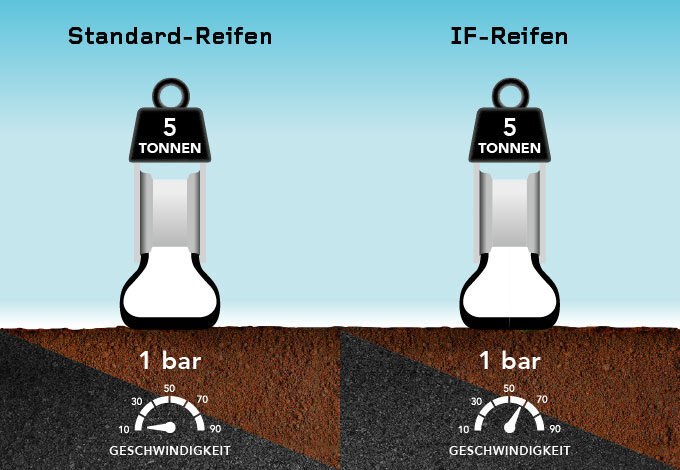 IF-Reifen = Zeitersparnis mit demselben Druck auf dem Feld und auf der Straße