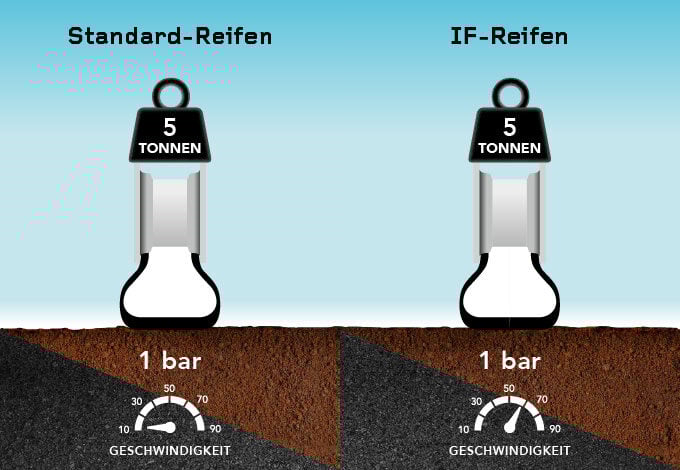 IF-Reifen = Zeitersparnis mit demselben Druck auf dem Feld und auf der Straße