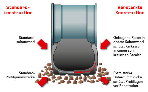 Duraforce Utility = Konstruktion des Duraforce Utility Reifens