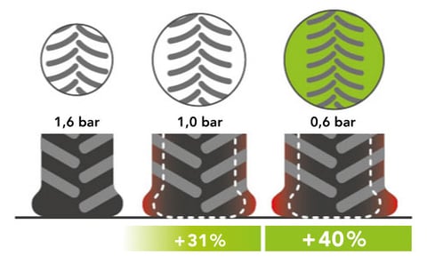 IF-Reifen = bessere Lastverteilung auf dem Boden +40%