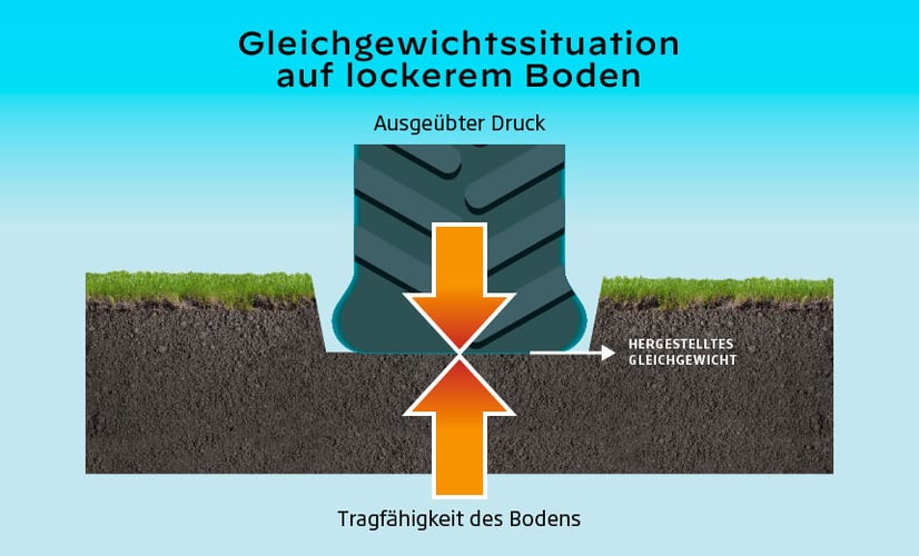 Einsinken des Bodens unter der Wirkung des ausgeübten Drucks